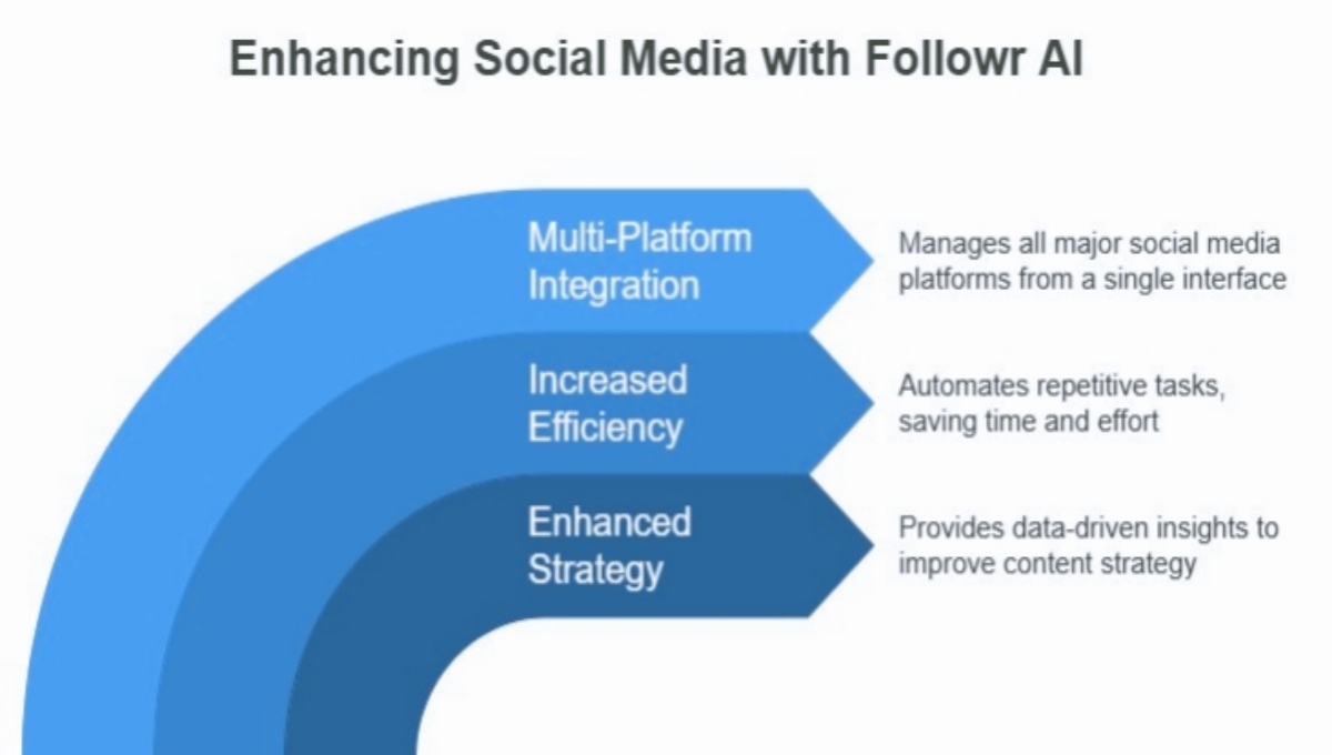 Followr Ai Lifetime Deal Review