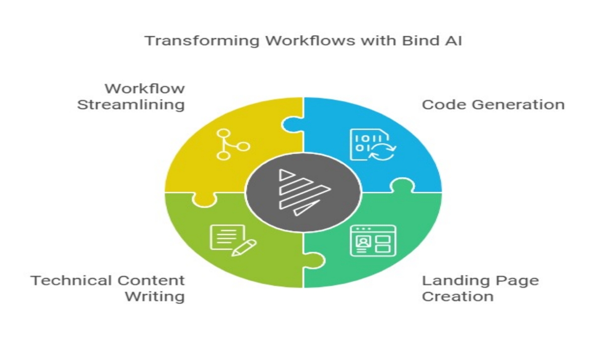 Bind Ai Lifetime Deal