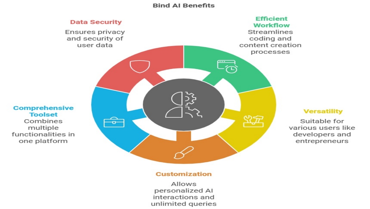 Bind Ai Lifetime Deal