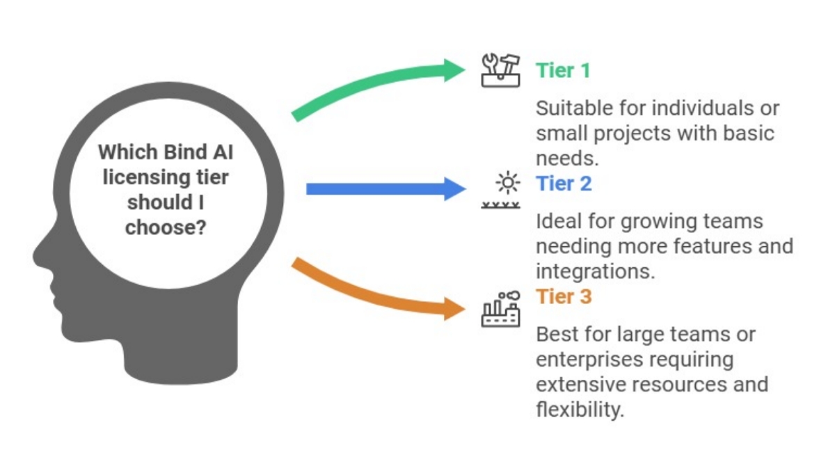 Bind Ai Lifetime Deal