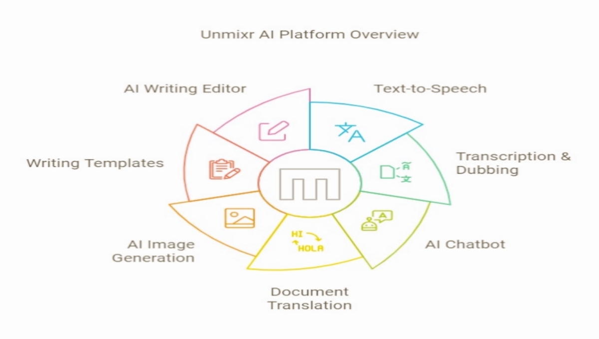 Unmixr Ai Lifetime Deal Review