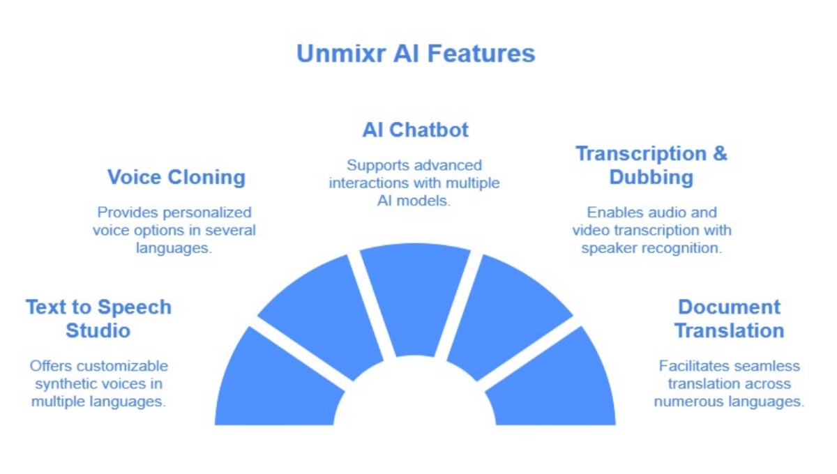 Unmixr Ai Lifetime Deal Review