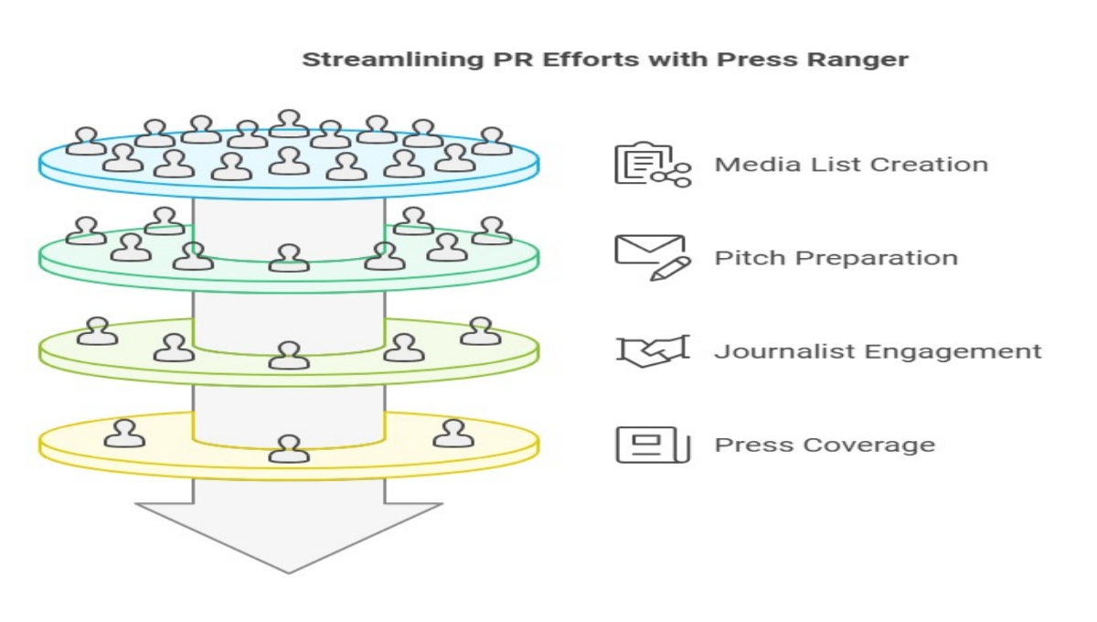 Press Ranger Lifetime Deal