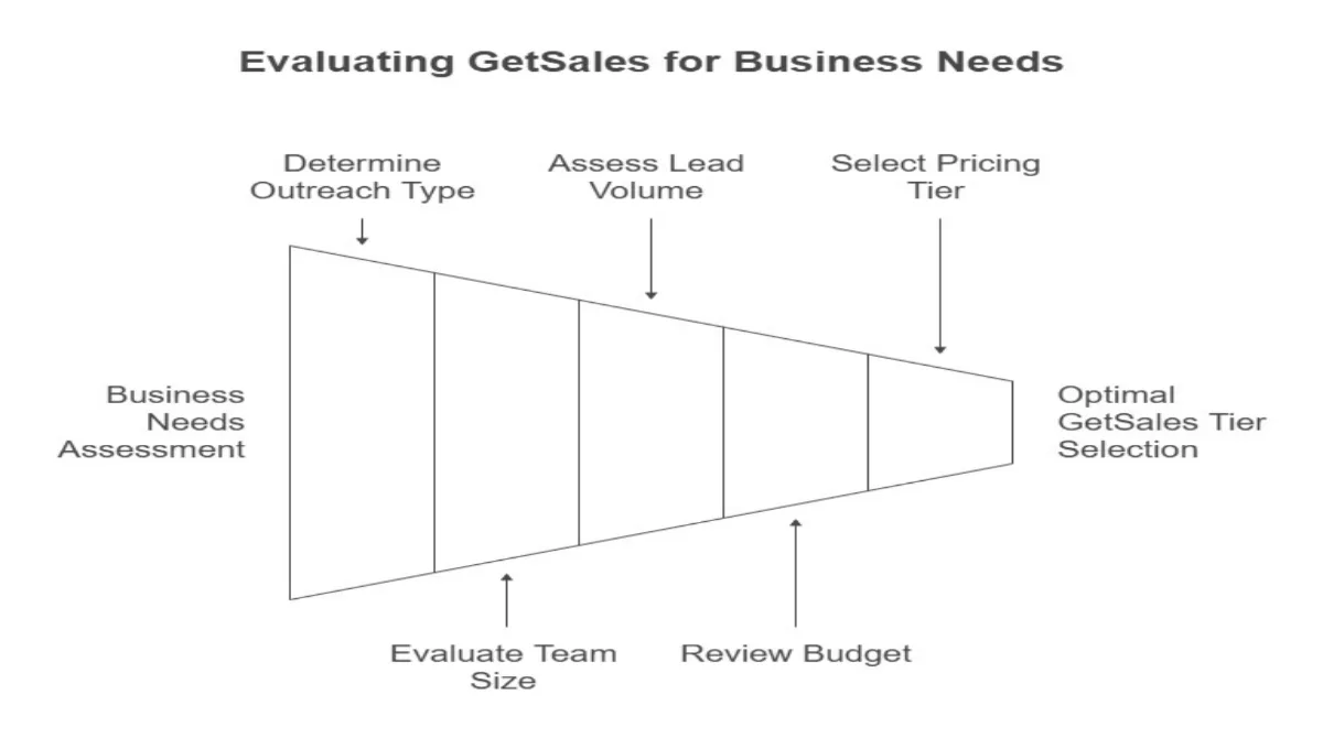 Getsales Lifetime Deal & Review