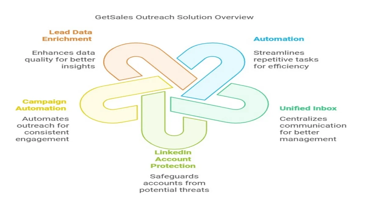 Getsales Lifetime Deal & Review