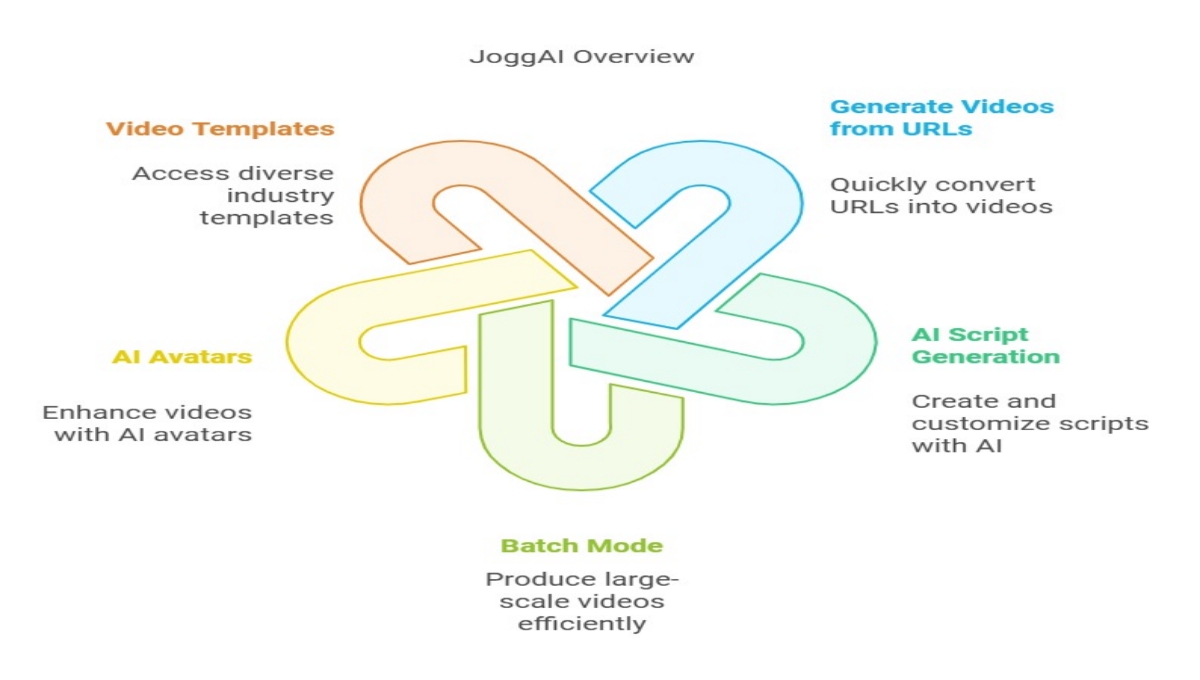 JoggAI Lifetime Deal Review