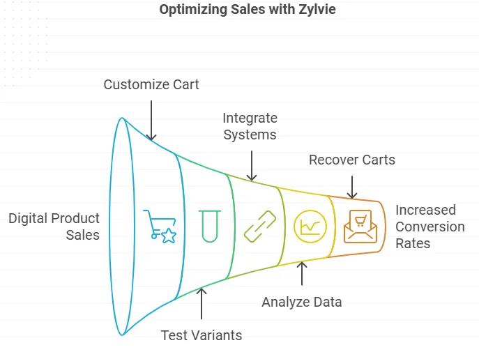Zylvie - High-Converting Cart Software