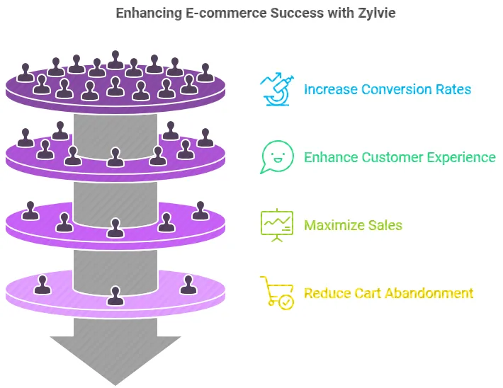 Zylvie - High-Converting Cart Software