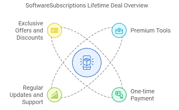 SoftwareSubscriptions Lifetime Deal