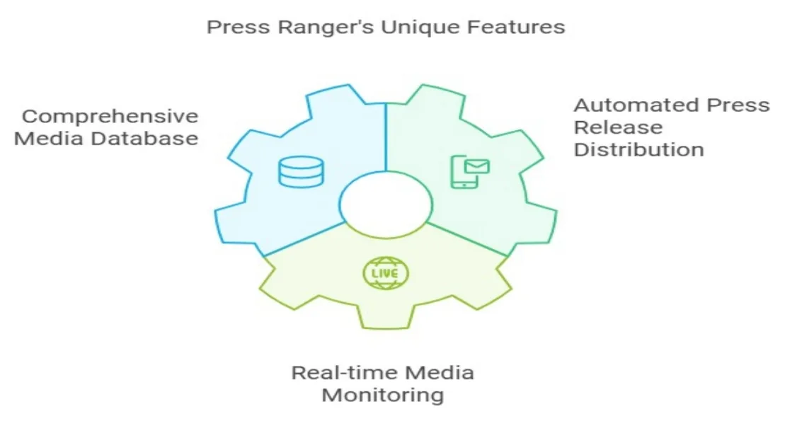 Press Ranger Lifetime Deal