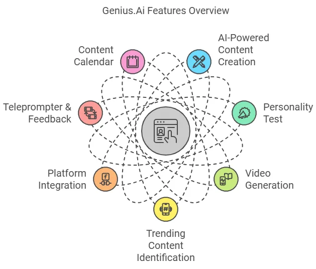 Genius.Ai Lifetime Deal Review