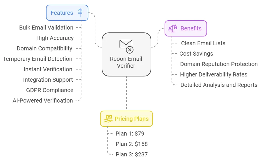 Reoon Email Verifier Reviews
