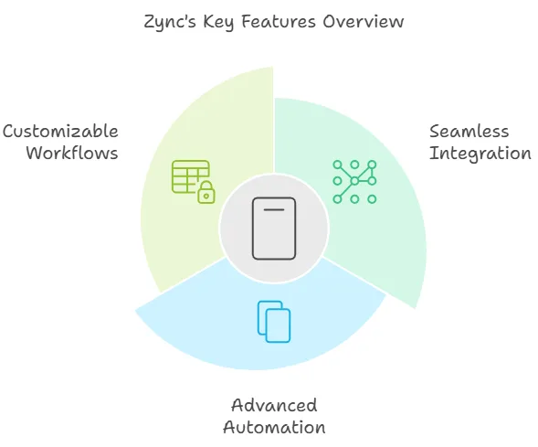 Zync Lifetime Deal