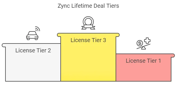 Zync Lifetime Deal
