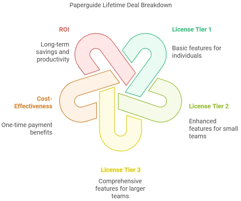 Paperguide Lifetime Deal Review