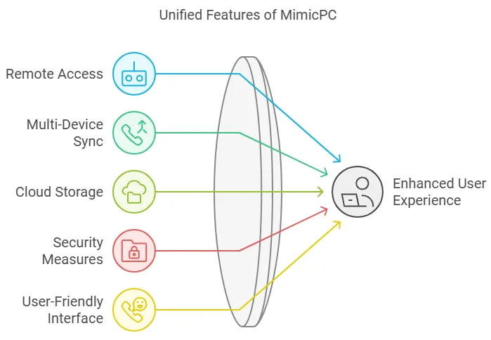 Mimicpc Lifetime Deal