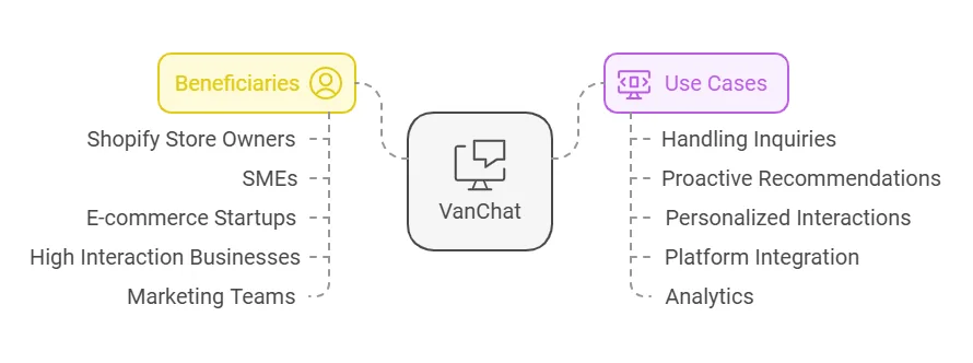 Vanchat Lifetime Deals Review