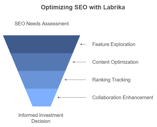 Labrika Seo Tool Lifetime Deal Review