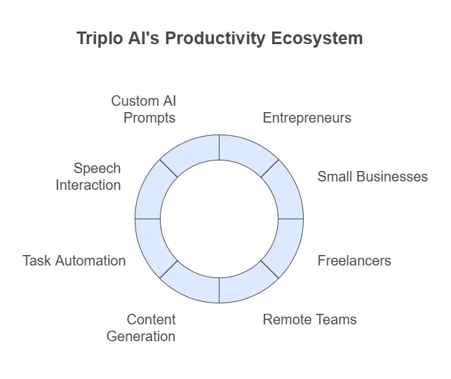 Triplo AI Lifetime Deal