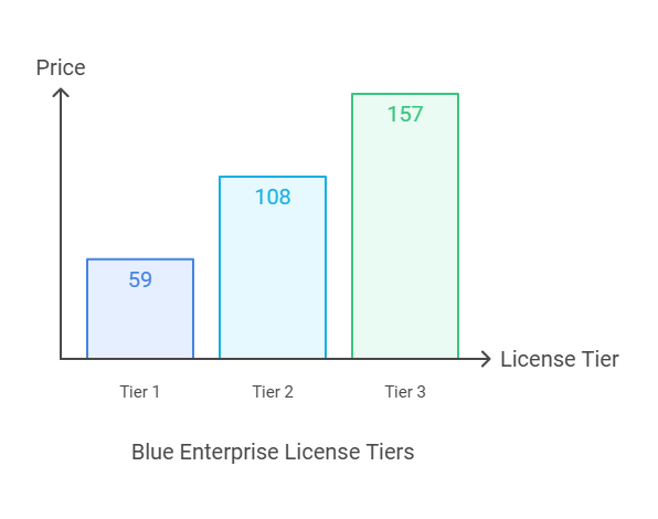 Blue Lifetime Deal Review