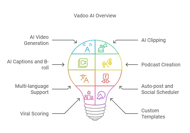 Vadoo Ai Lifetime Deal Review