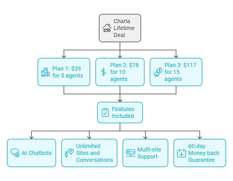 Charla Lifetime Deal