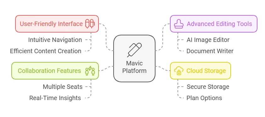 Mavic Lifetime Deal Review