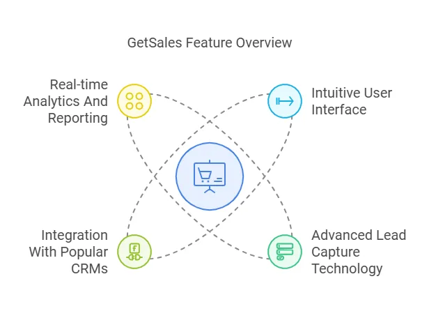 Getsales Lifetime Deal & Review