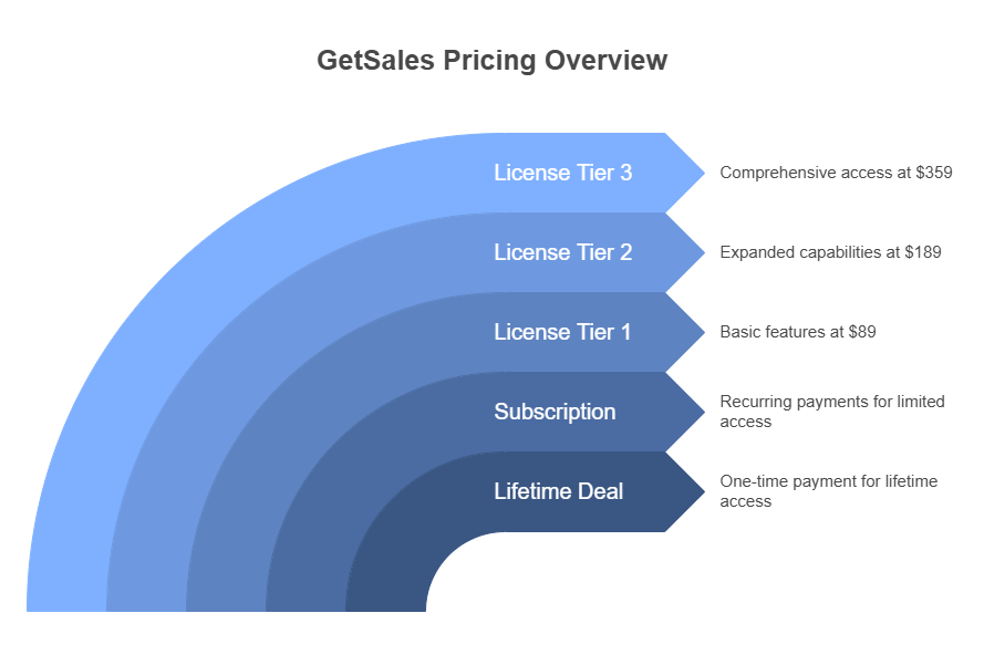 Getsales Lifetime Deal & Review