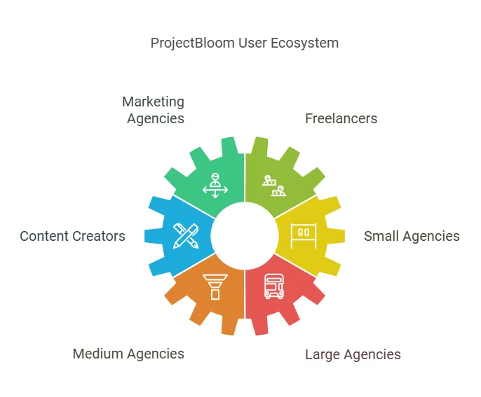 ProjectBloom Lifetime Deal Reviews