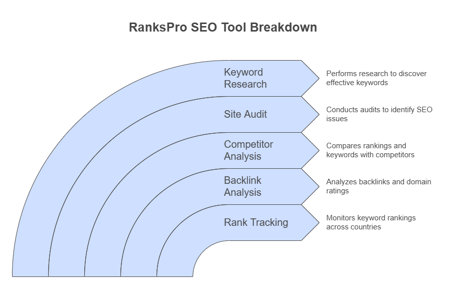 RanksPro Lifetime Deal Review