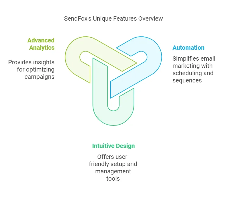 Sendfox Lifetime Deal