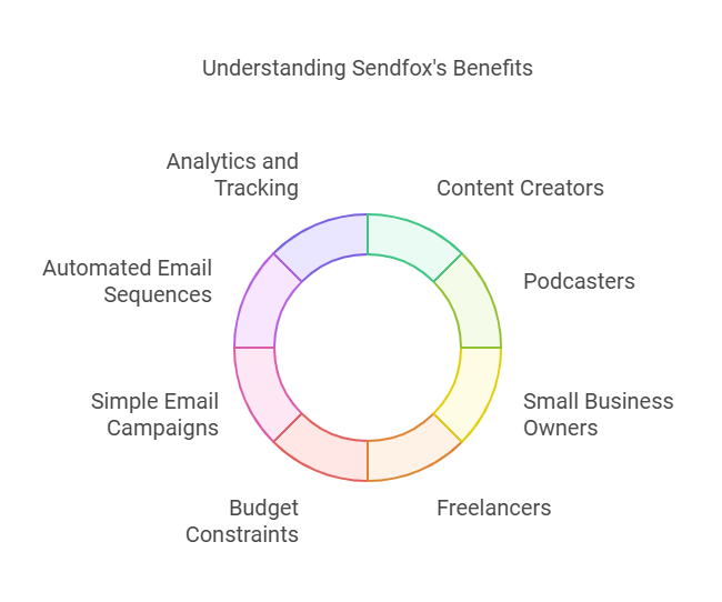 Sendfox Lifetime Deal