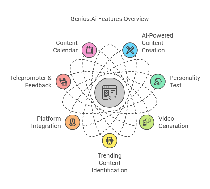 Genius.Ai Lifetime Deal Review