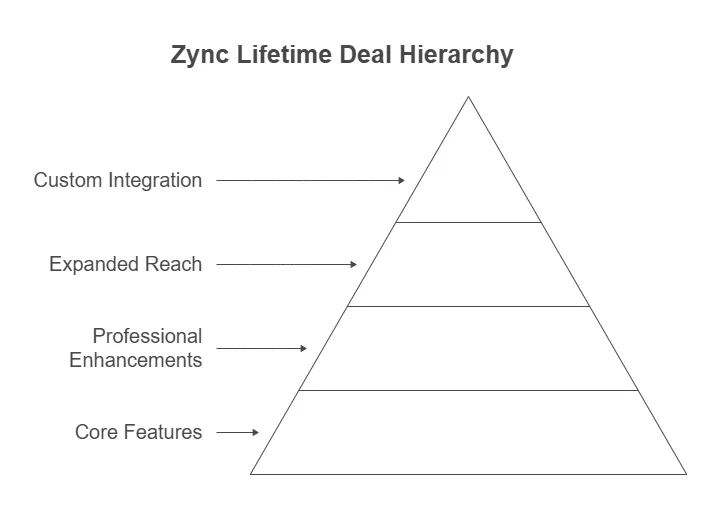 Zync Lifetime Deal
