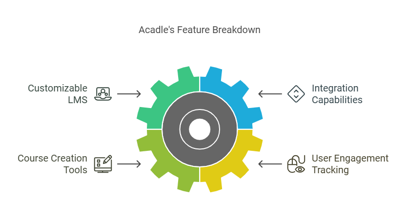 Acadle Lifetime Deal Review