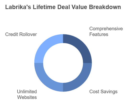 Labrika Seo Tool Lifetime Deal Review