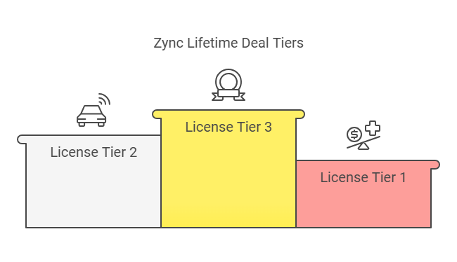 Zync Lifetime Deal