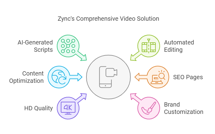 Zync Lifetime Deal