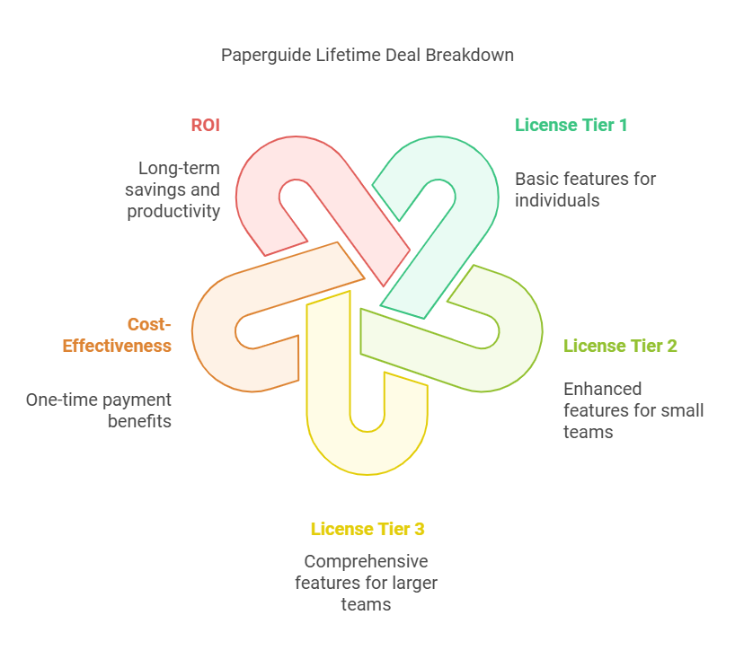 Paperguide Lifetime Deal Review