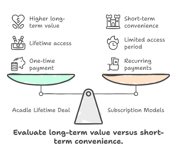 Acadle Lifetime Deal Review