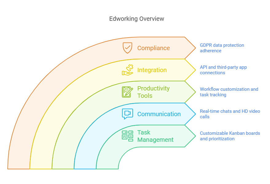 Edworking Lifetime Deal