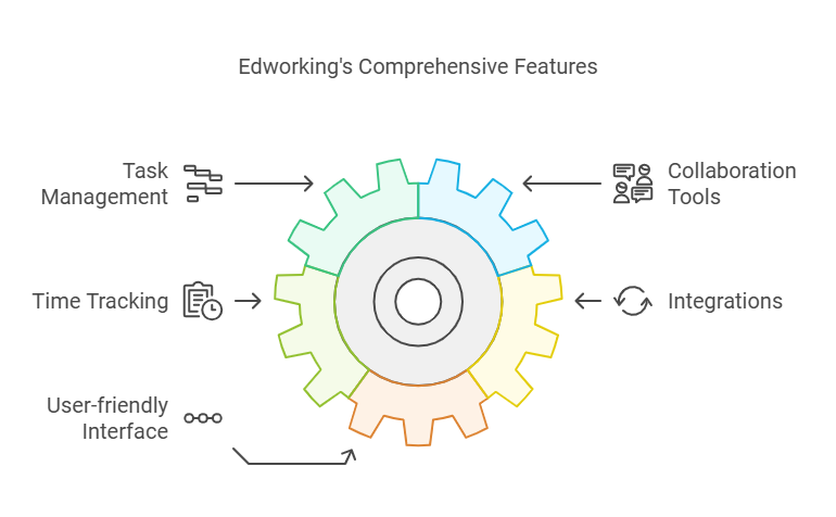 Edworking Lifetime Deal