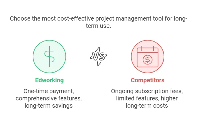 Edworking Lifetime Deal