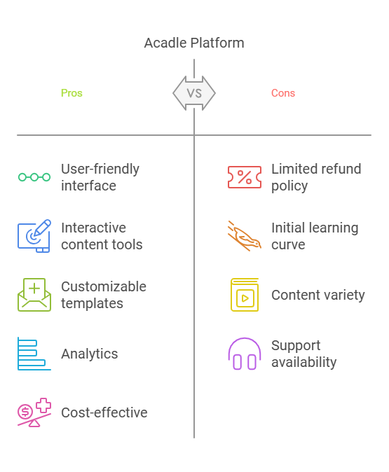 Acadle Lifetime Deal Review