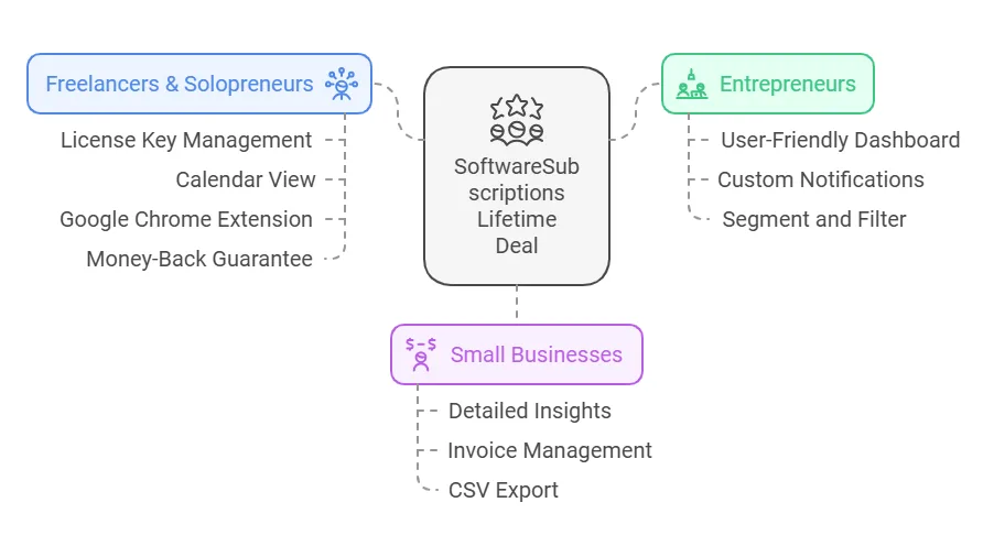 SoftwareSubscriptions Lifetime Deal