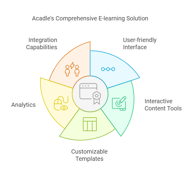 Acadle Lifetime Deal Review