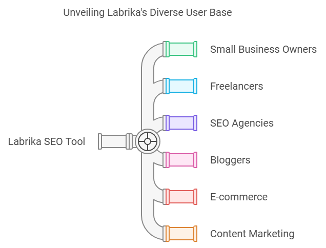 Labrika Seo Tool Lifetime Deal Review