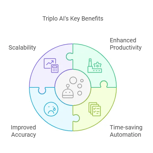 Triplo AI Lifetime Deal