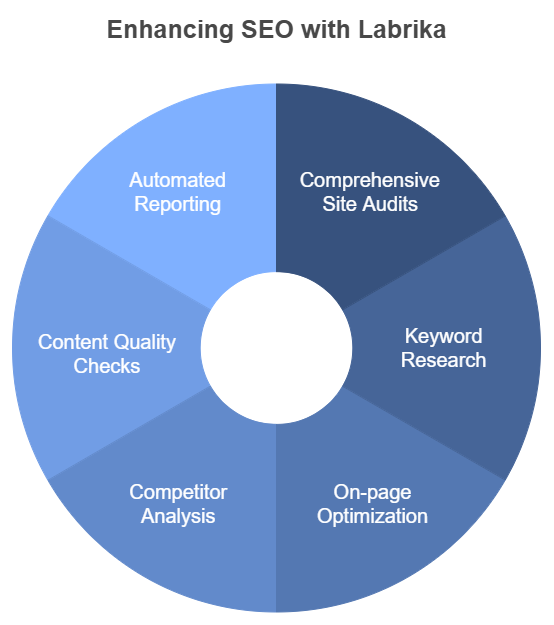 Labrika Seo Tool Lifetime Deal Review